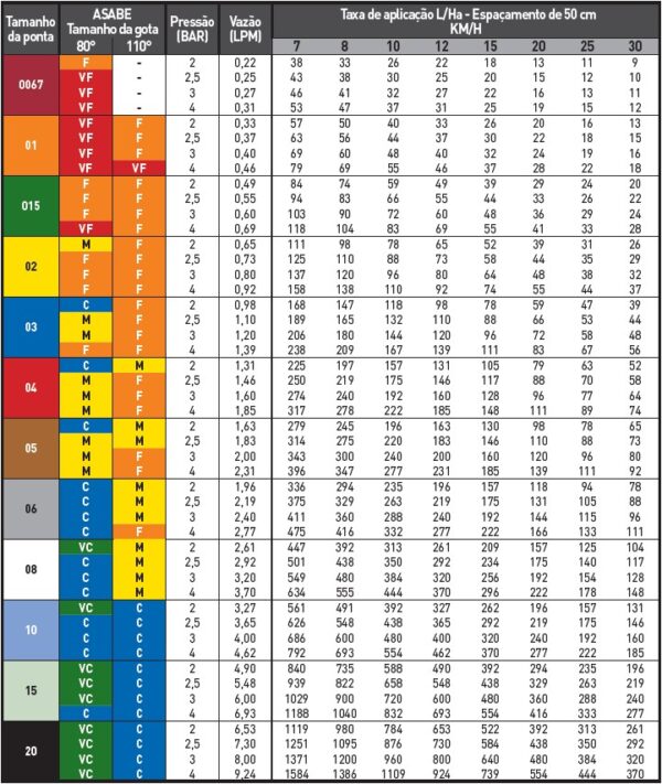 Bico Pulverização Jato Leque 110 Hypro Todas Cores 5 peças - Imagem 4