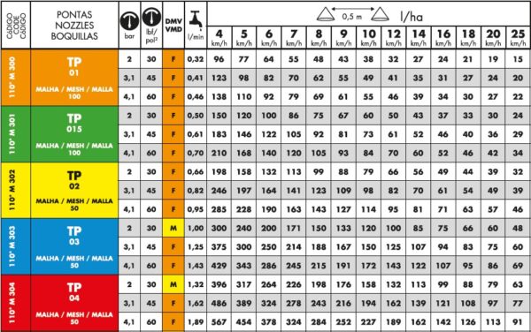 Bico Pulverização Tampa Poliacetal Jato Leque TP110 10 pcs - Imagem 3