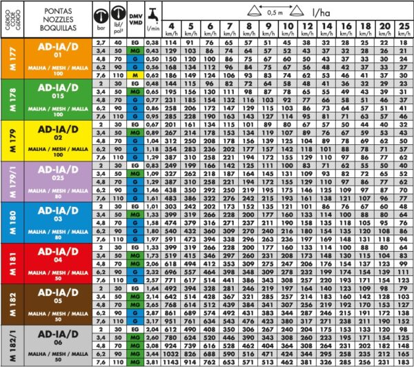 Bico Pulverização Cerâmico AntiDeriva Indução Ar Duplo ADIAD - Image 5