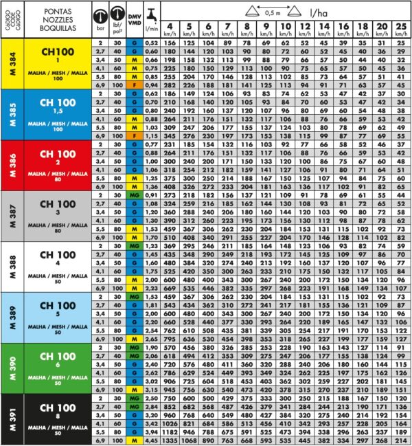 Bico Pulverização Cone Cheio CH100 Cores Antigas 10 peças - Imagem 4