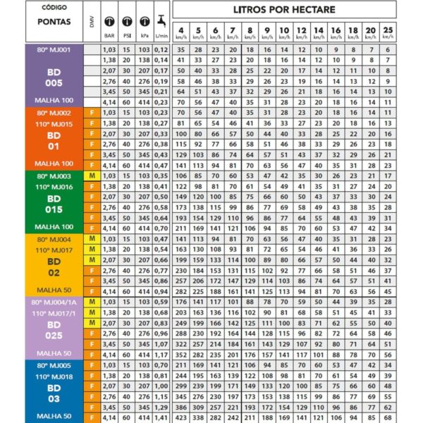 Bico Pulverização Cerâmico Baixa Deriva Leque BD110 10 pcs - Imagem 2