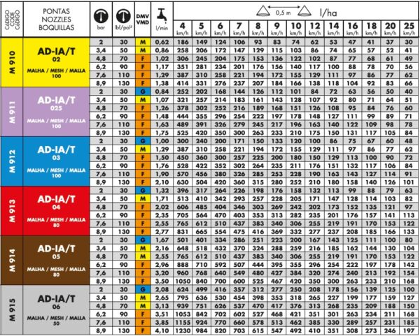 Bico Pulverização Anti-Deriva Indução Ar Triplo ADIA/T 2 pcs - Imagem 2